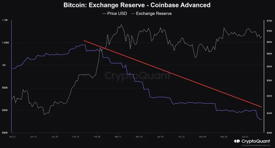现货 ETF 上市后导致 Coinbase 交易所比特币储备自 2 月以来快速下降