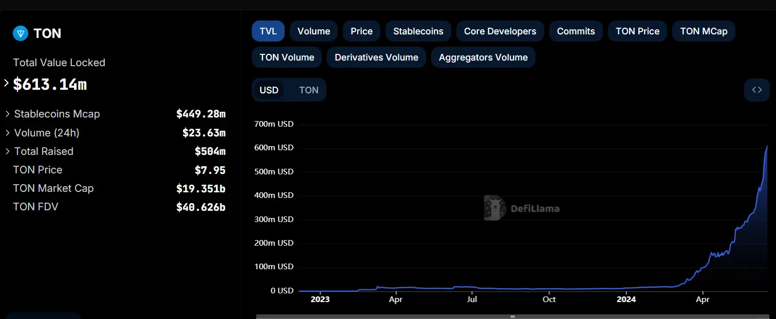 数据：TON 网络 TVL 突破 6 亿美元，续创历史新高