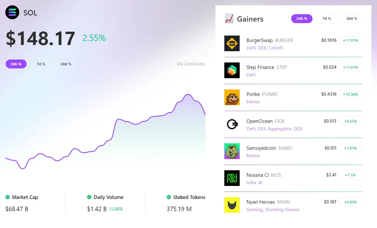 RootData：过去 24 小时 BURGER 领涨 Solana 板块，STEP 涨幅排名第二