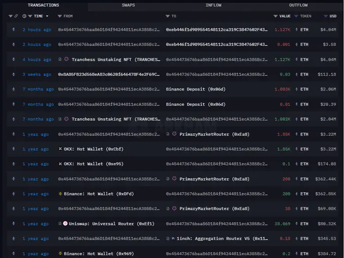データ：1頭のクジラが1127 ETHのステーキングを解除し、すべてをバイナンスに預け入れ、価値は約440万ドルです。
