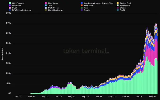 TokenTerminal：ステーキングおよび再ステーキングプロトコルに預けられた資金は700億ドルに達しました。