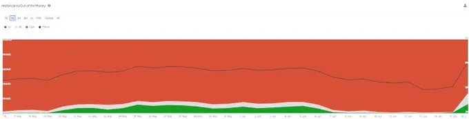 データ：先週、99%のCVX保有者が損失状態にあり、現在36%のアドレスが利益状態にあります。