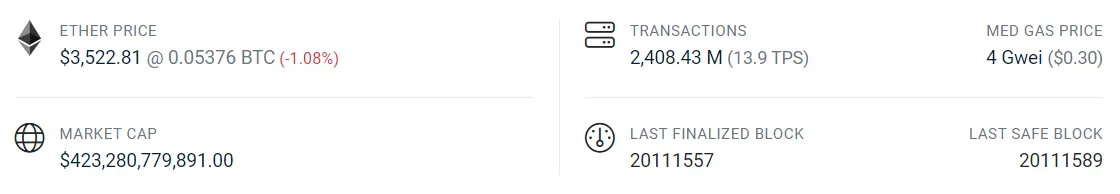 數據：以太坊網絡 Gas 費降至 4 gwei