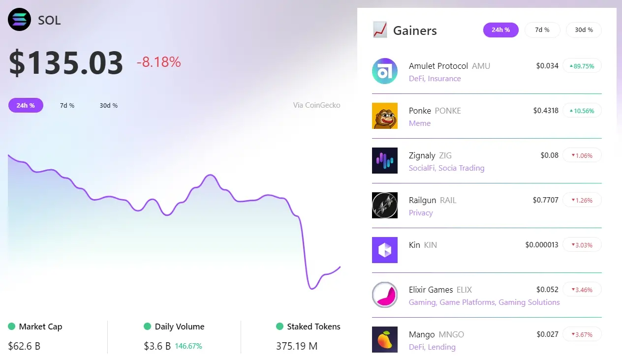 RootData：过去 24 小时 AMU 领涨 Solana 板块，PONKE 涨幅排名第二