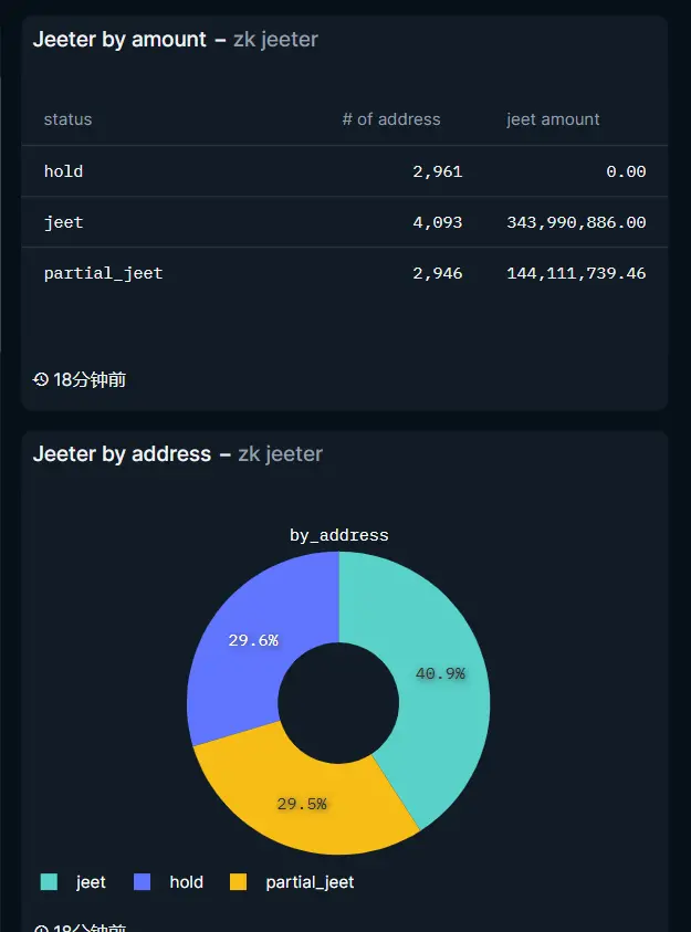 数据：前 1 万 ZK 空投地址中已有近 41% 全部出售