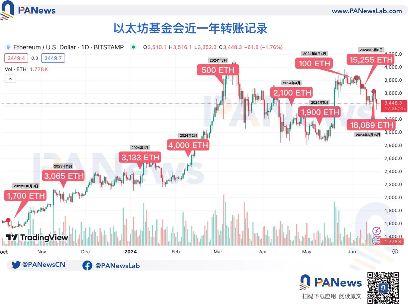 以太坊基金会多次大额转移 ETH