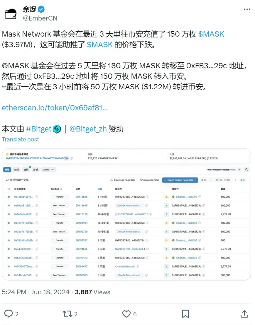 數據：Mask Network 基金會近三日向 CEX 轉入 150 萬枚 MASK