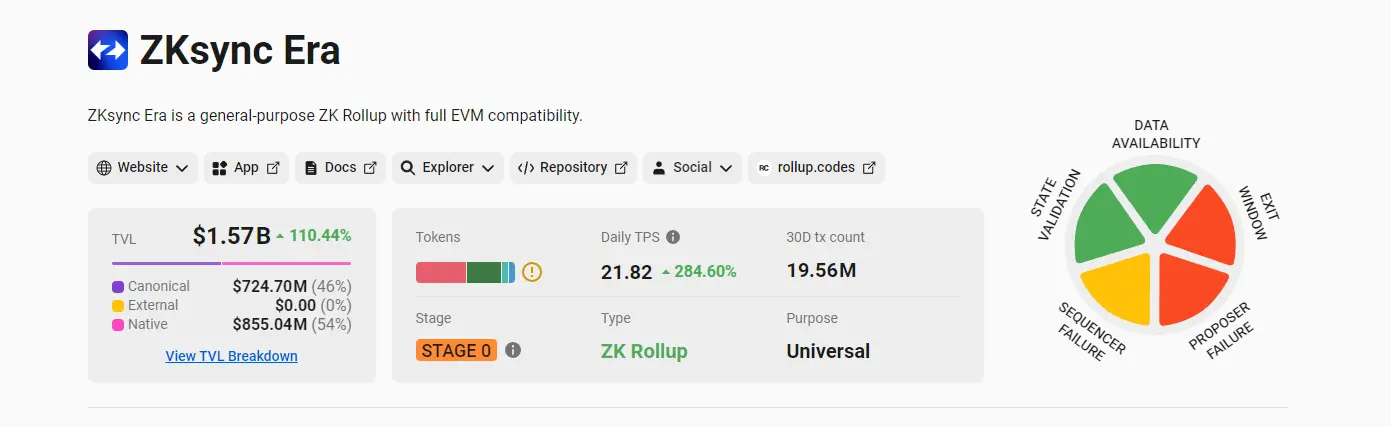 データ：ZKsync Era のロックアップ量が急増し、150億ドルを突破して歴史的な新高値を記録しました。