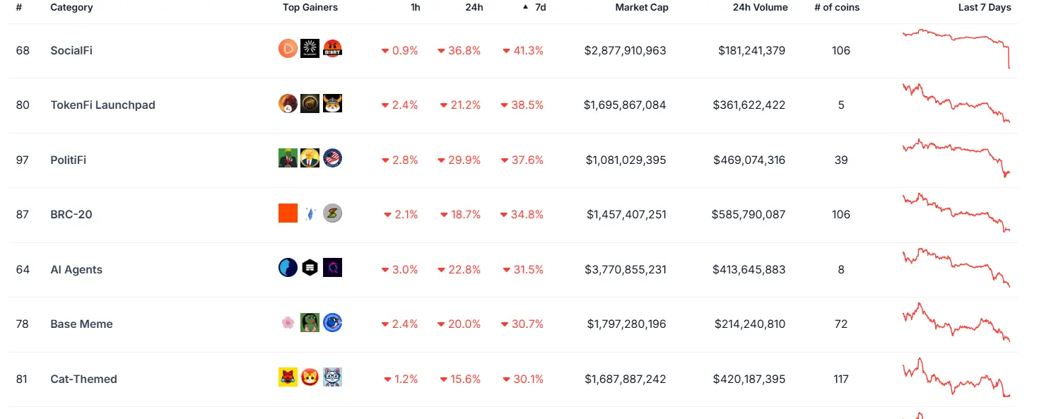 数据：过去 7 天 SocialFi 相关代币跌幅达 41.3%，AI 相关代币下跌 31.5%