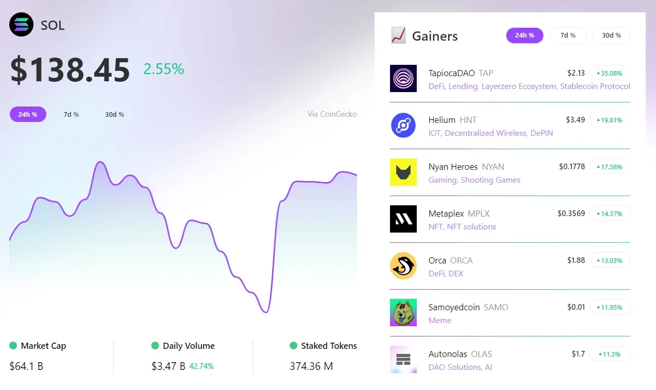 RootData：지난 24시간 TAP이 Solana 섹터에서 상승률 1위를 차지했으며, HNT는 상승률 2위를 기록했습니다