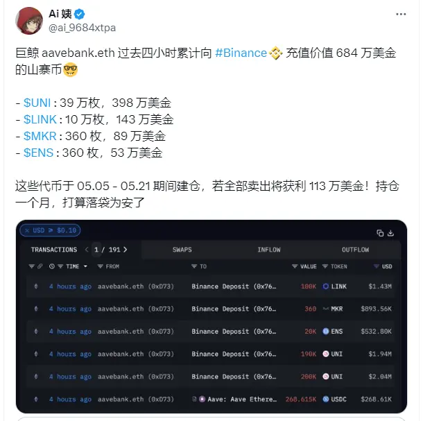 数据：aavebank.eth 向 Binance 充值价值 684 万美元的山寨币