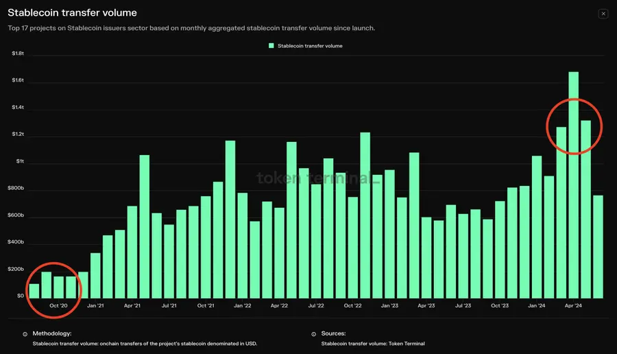 データ：4月のステーブルコインの送金額は1.68兆ドルに達し、歴史的な新高値を記録しました。