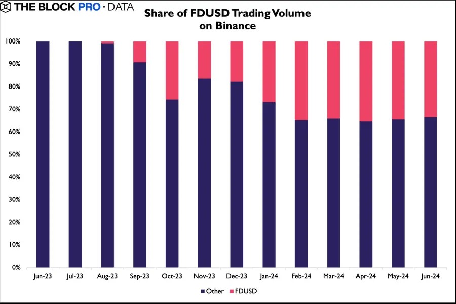 データ：6月のバイナンス現物取引におけるFDUSD取引ペアの占有率は33%に達しました。