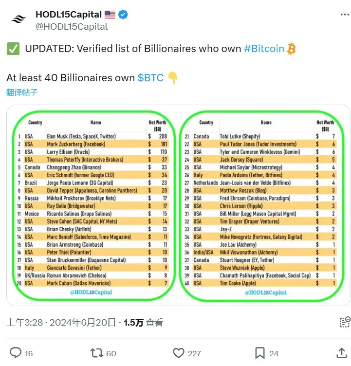 数据：全球至少有 40 位亿万富翁持有 BTC