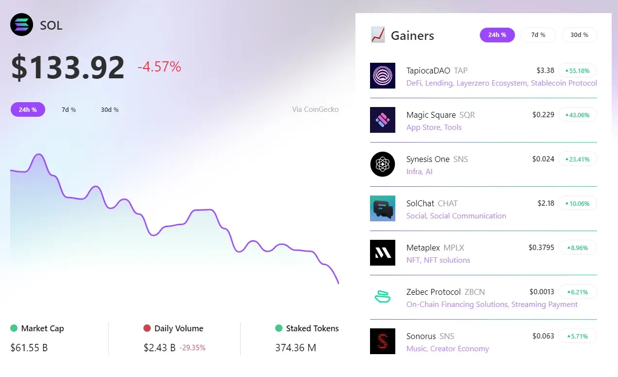 RootData：过去 24 小时 TAP 领涨 Solana 板块，SQR 涨幅排名第二