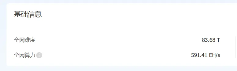 數據：比特幣挖礦難度下調 0.05% 至 83.68 T