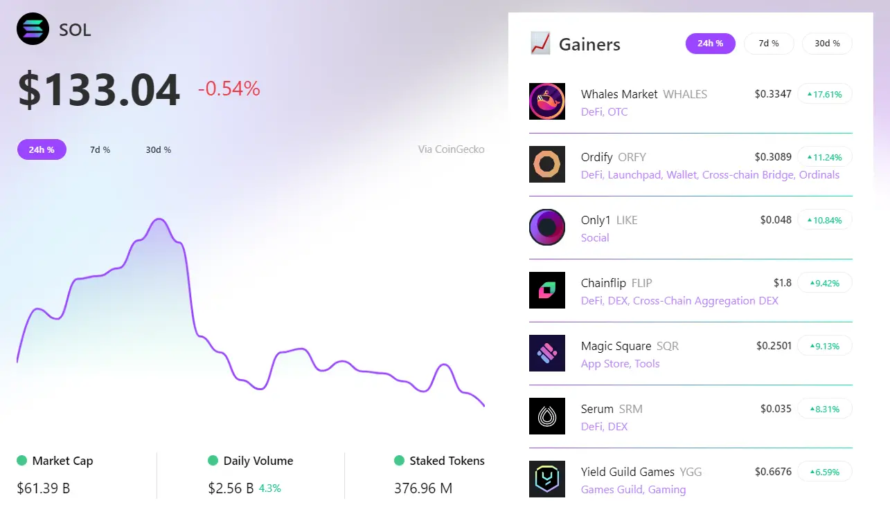 RootData：过去 24 小时 WHALES 领涨 Solana 板块，ORFY 涨幅排名第二