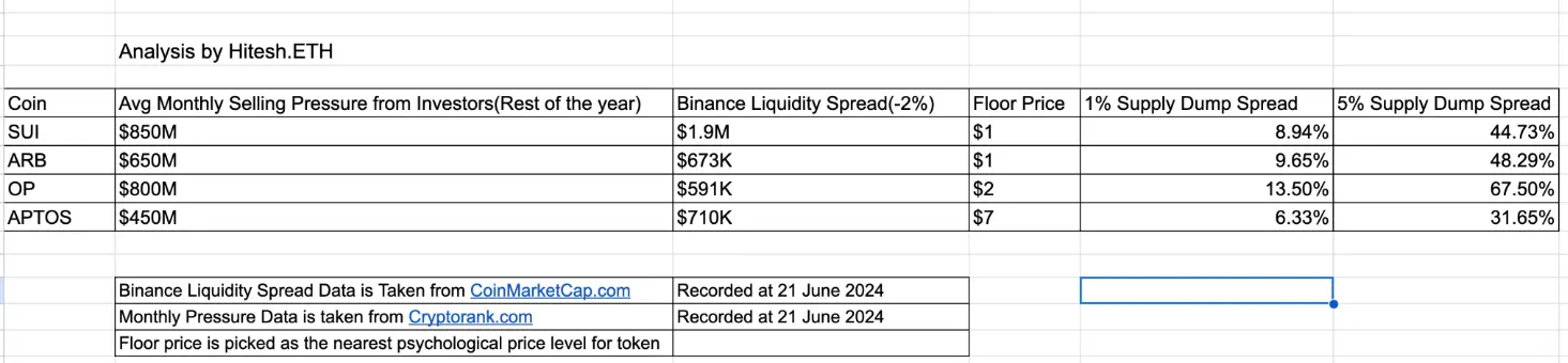 DYOR founder: If investors unlock only 5% of the tokens each month, the prices of OP, ARB, APT, and SUI could drop by 30-70%