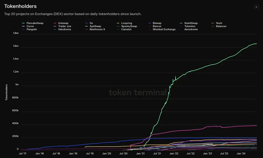 データ：PancakeSwapのガバナンストークン保有者数が170万人に達し、他のDEXプラットフォームを大きく上回る。
