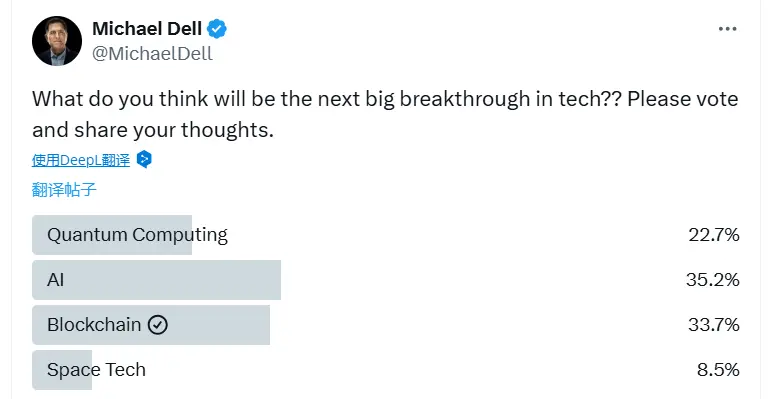 戴爾 CEO 發起“關於重大技術突破”的社區投票，AI 與區塊鏈投票率較高