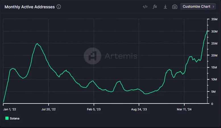 数据：Solana 月活跃地址逾 3000 万，创历史新高