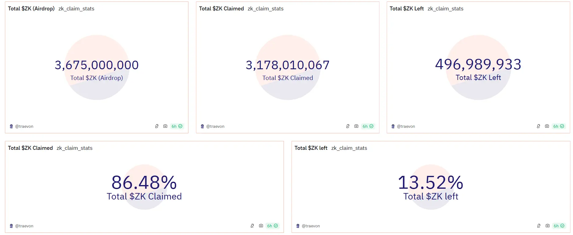 数据：逾 86% 的 ZK 空投代币已被申领