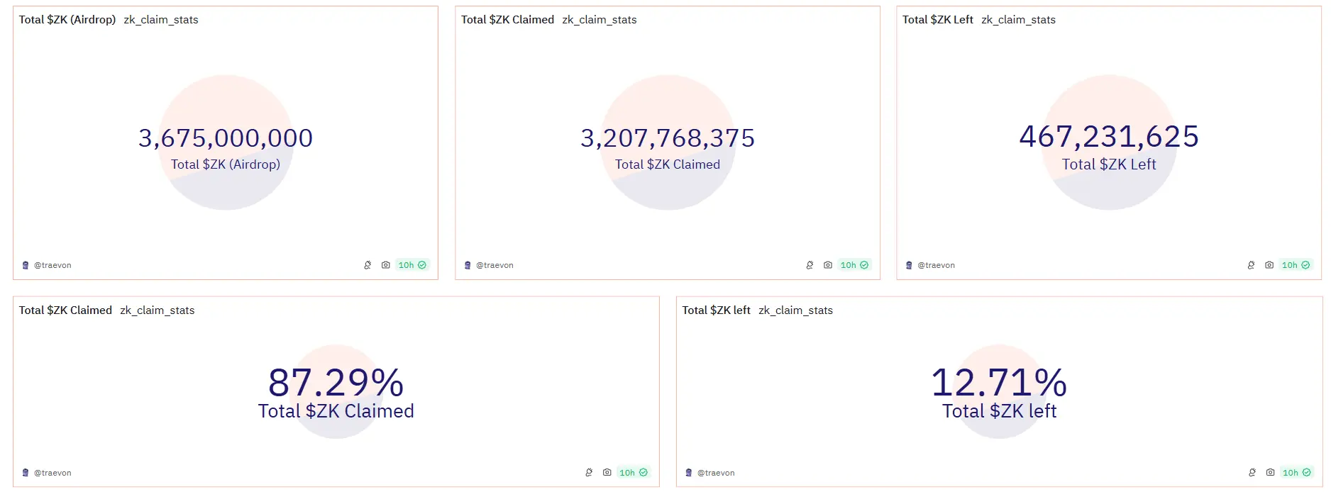 データ：32億枚以上のZKエアドロップが申請され、エアドロップ総量の87.29%を占めています。