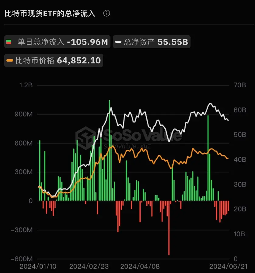 データ：ビットコイン現物ETFは昨日総純流出1.06億ドル、6日連続で純流出。