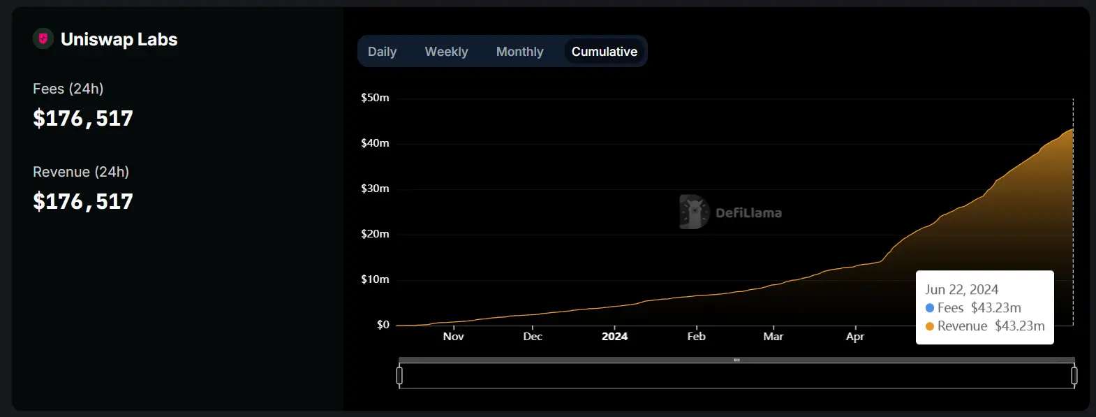 数据：Uniswap 前端交易费用已逾 4300 万美元