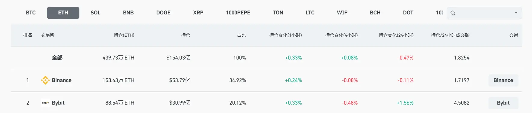 數據：全網以太坊合約未平倉頭寸達 154.03 億美元