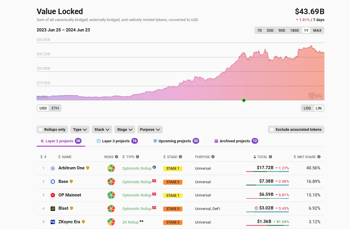 數據：ZKsync Era TVL 7 日漲幅逾 80%，超 13 億美元