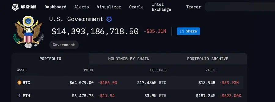 数据：美国政府目前持有 139 亿美元 BTC 和 1.87 亿美元 ETH