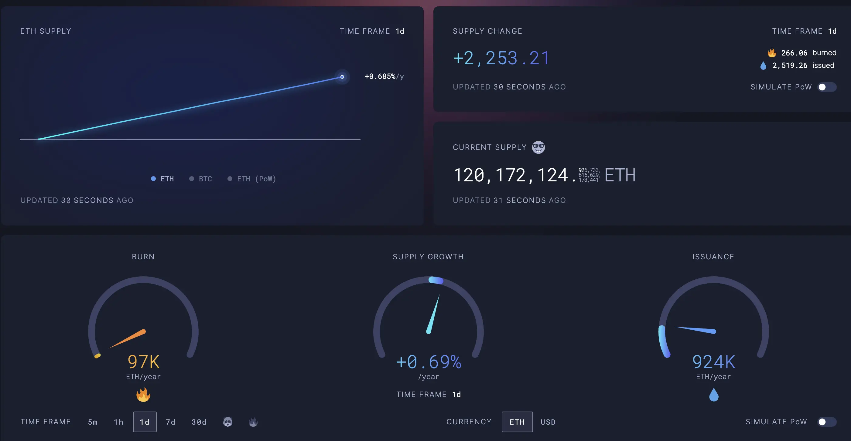 数据：昨日销毁的 ETH 数量仅为 266 枚，创 EIP-1559 升级以来新低
