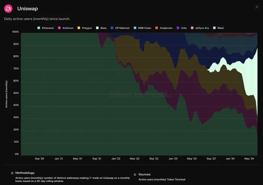 数据：目前约 55% 的 Uniswap 月活用户来自 Base 网络