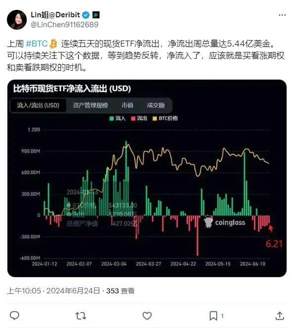 Deribit アジア太平洋ビジネス責任者：先週は5日連続でBTC現物ETFが純流出し、トレンドが反転した後にコールオプションを購入することができるかもしれません。