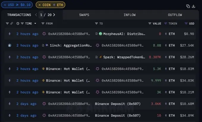 ある巨大なクジラが2時間でBinanceから8310枚のETHを引き出し、その後すべてSpark Protocolに保証金として預け入れました。