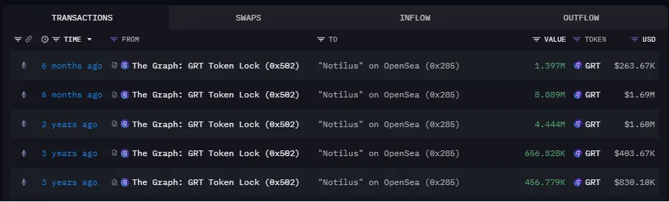 数据：两钱包向 Kraken 存入约 1600 万枚 GRT，约合 344 万美元