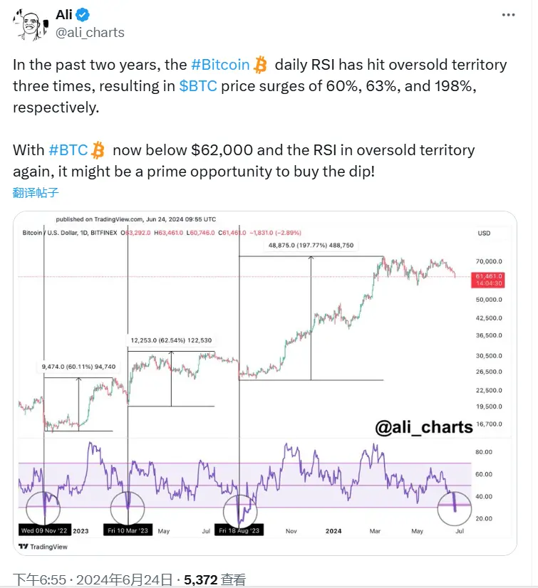 链上分析师：当前比特币 RSI 再次处于超卖区域