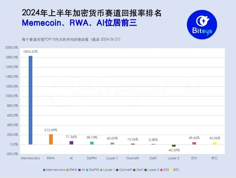  Biteye：Memecoin 为今年最赚钱的赛道，平均回报率达 1834.22%