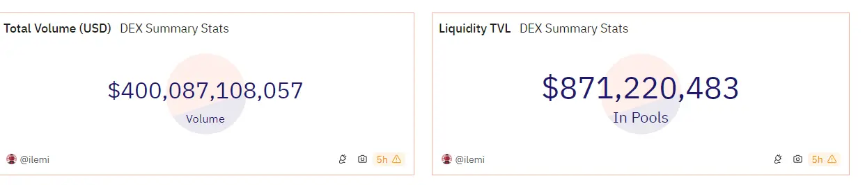 数据：Solana 链上 DEX 交易总额突破 4000 亿美元