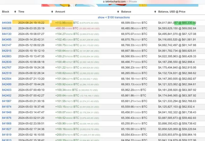 数据：Upbit 冷钱包“Mr.100”自 5 月 19 日以来首次增持 113.96 枚 BTC