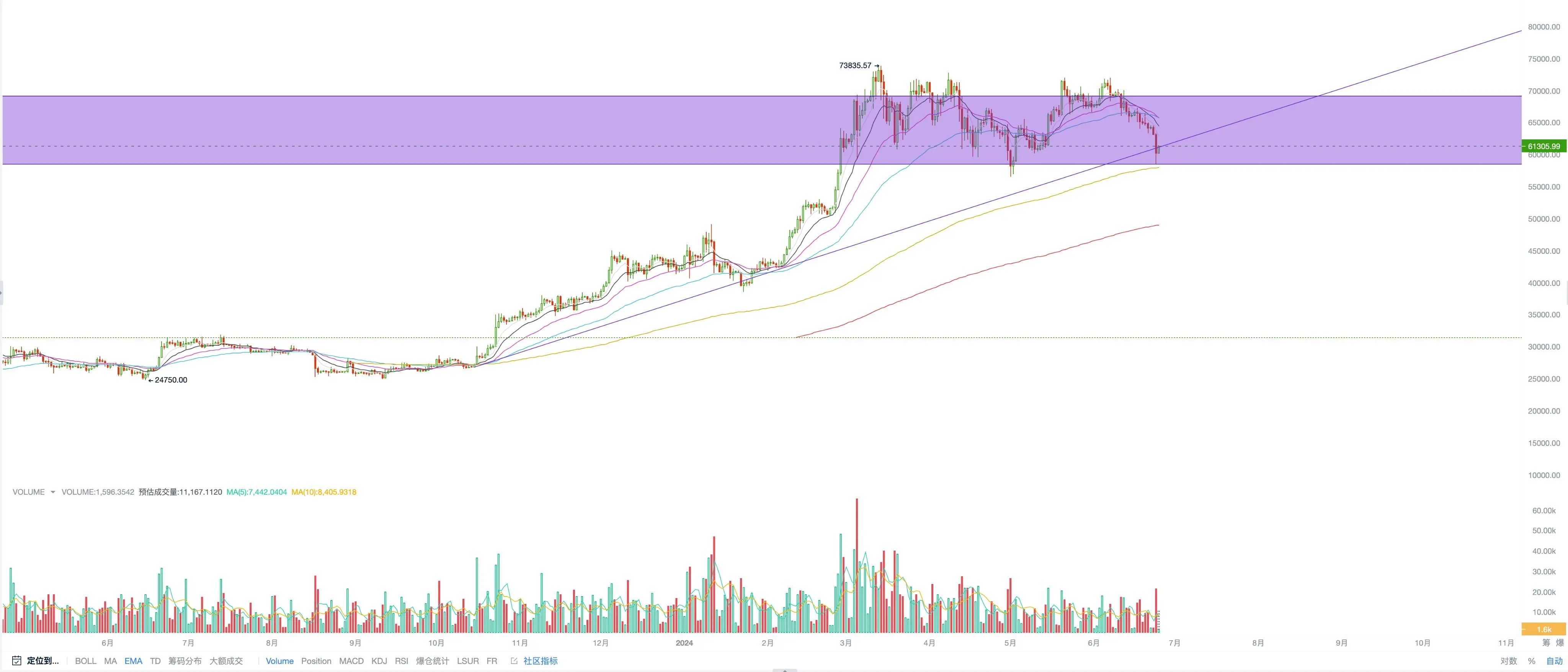 EMC Labs: 중선 조정이 끝났거나, BTC가 58400 달러에서 반등을 시작했습니다