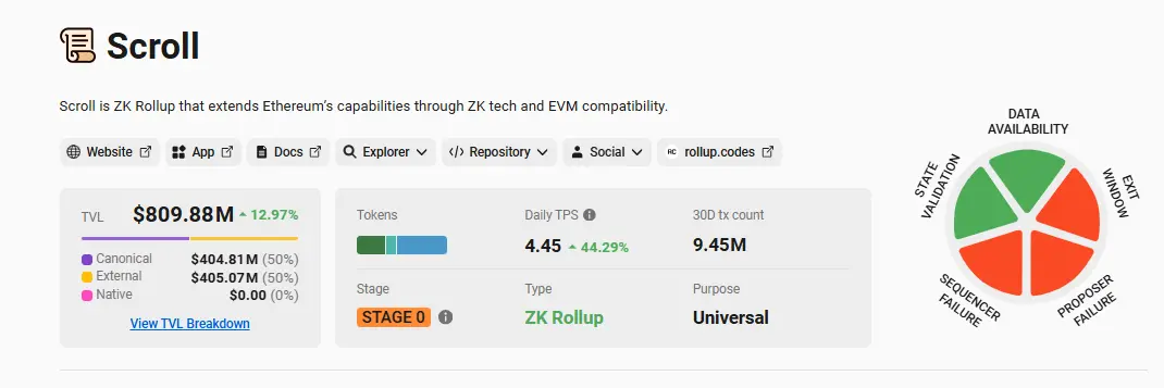 數據：Scroll TVL 突破 8 億美元，7 日增幅近 13%