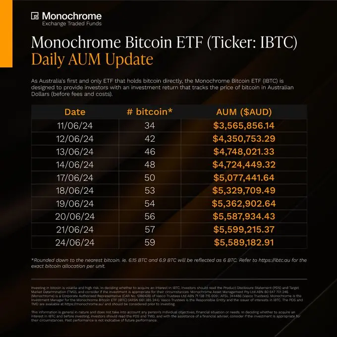 데이터: 모노크롬 현물 비트코인 ETF 순자산 현재 59개 비트코인