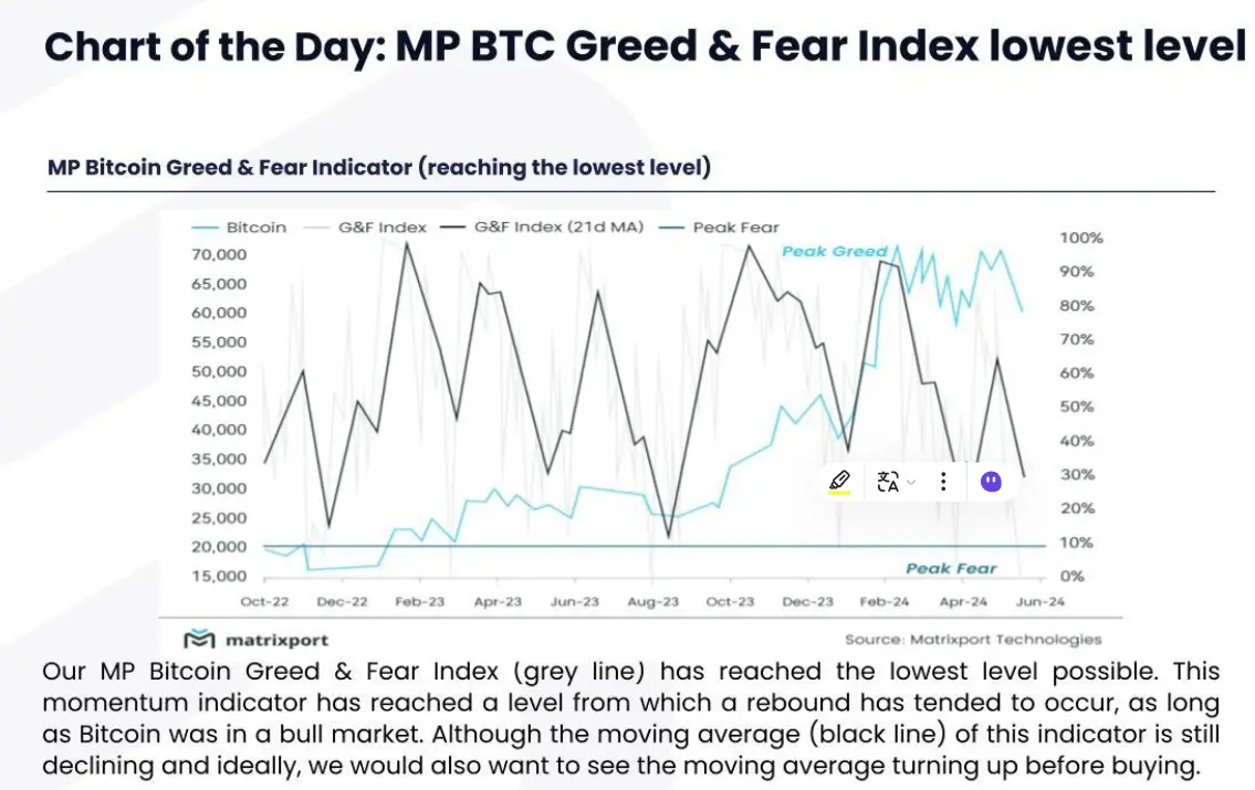 Matrixport：比特币贪婪与恐惧指数可能已达到最低水平