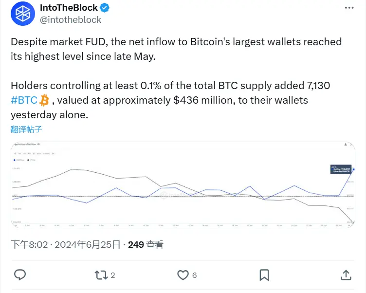 데이터: 어제 비트코인 거대 투자자들이 총 7130개의 비트코인을 추가로 보유했으며, 가치는 약 4.36억 달러입니다