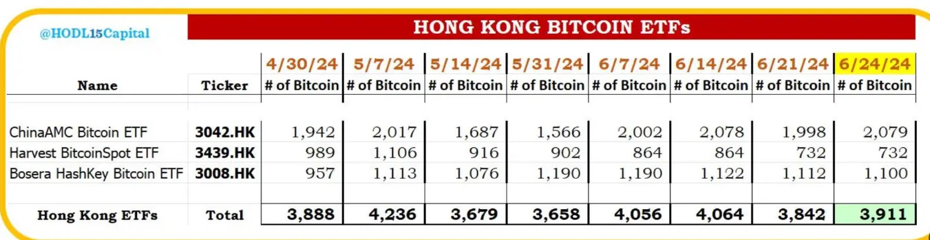 HODL15Capital：香港 ETF 在市场低谷时“逢低买入”比特币