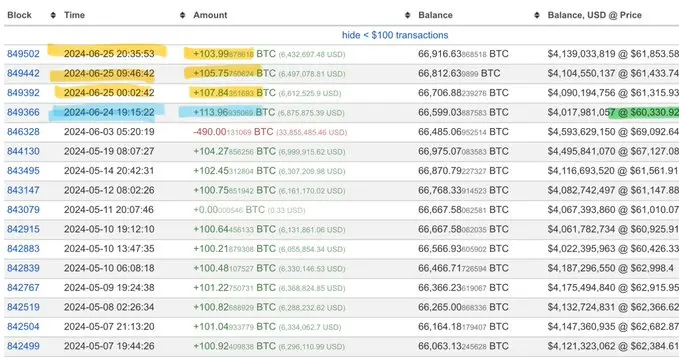 数据：“Mr.100”昨日再次增持 317 枚 BTC