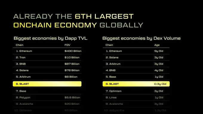Blast：目前已是第六大链上经济体