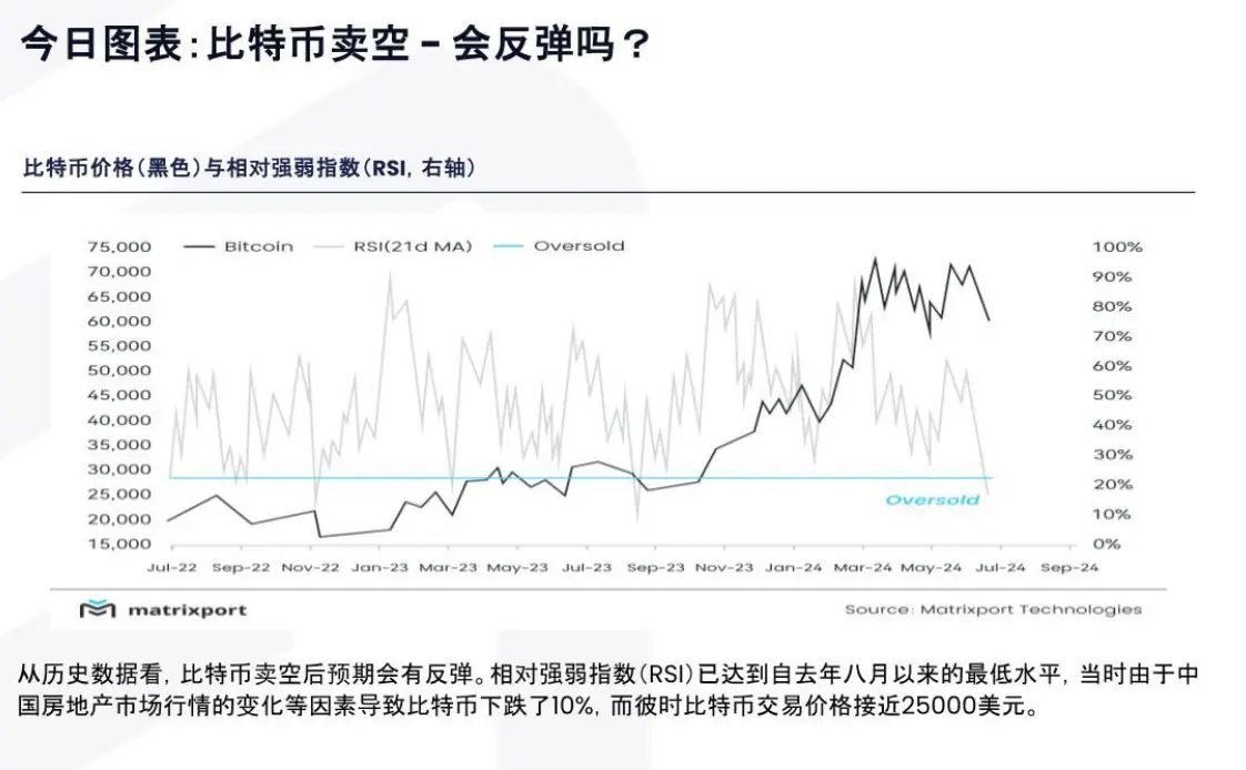 Matrixport：从历史数据看，比特币卖空后预期会有反弹